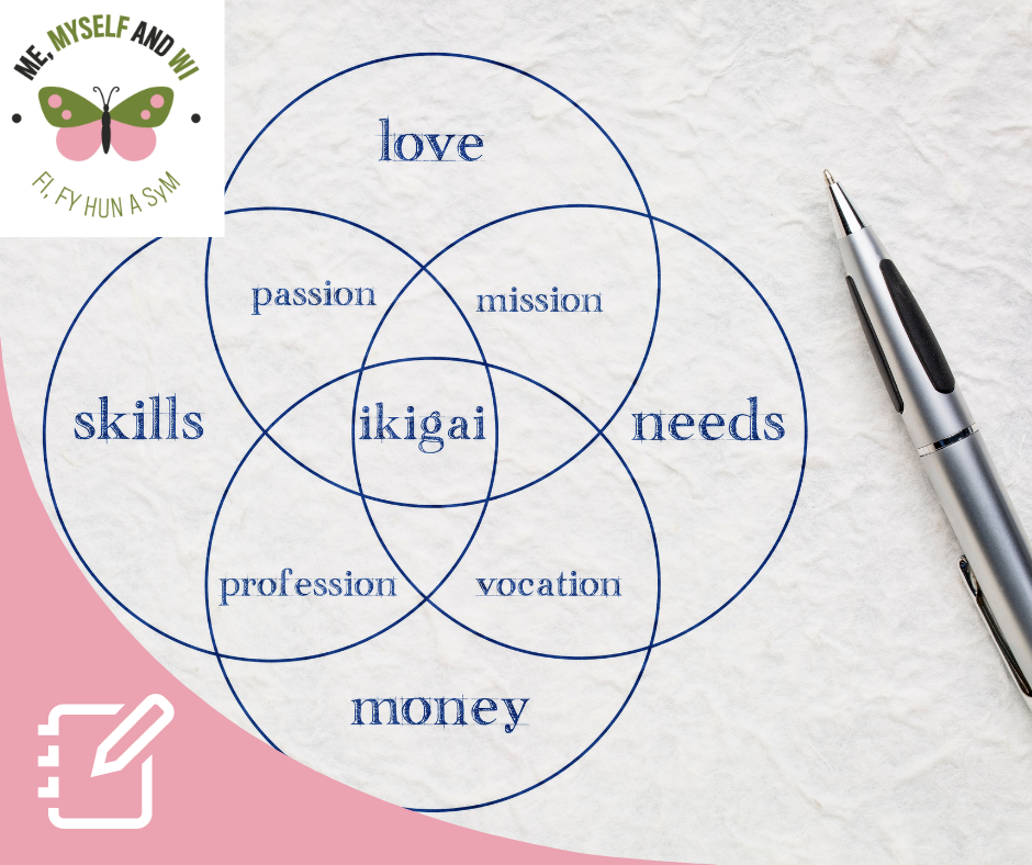 the main pillars of Ikigai listed - love, needs, money & skills